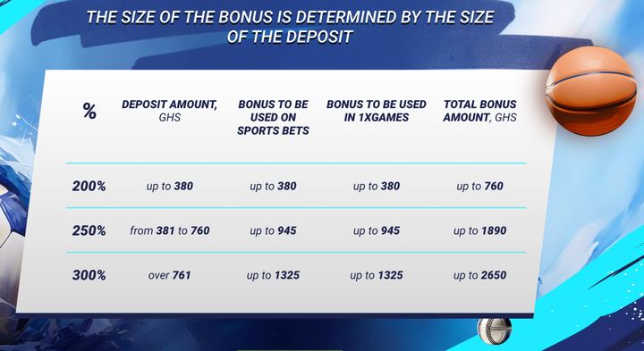 1xBet welcome bonus size by deposit amount: 200%, 250% and 300% tiers